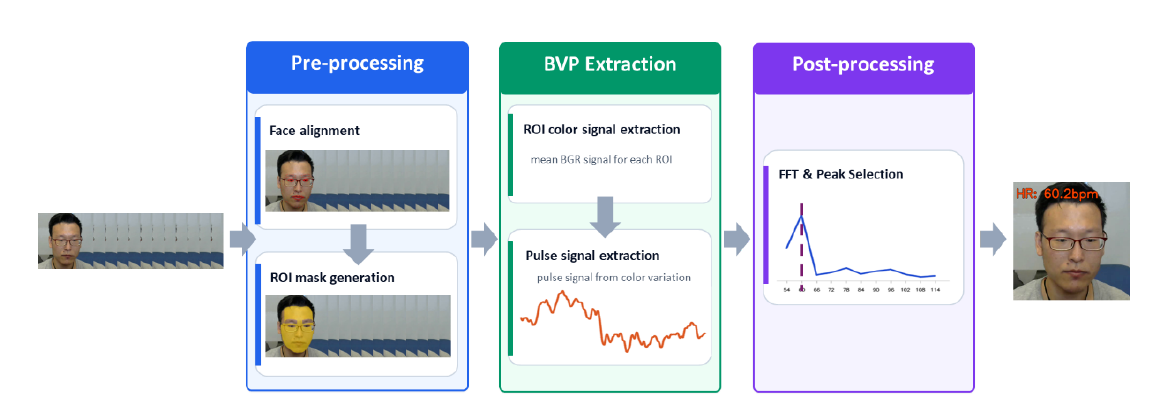 AdaChrom preprocessing, BVP extraction, and heart-rate post-processing pipeline
