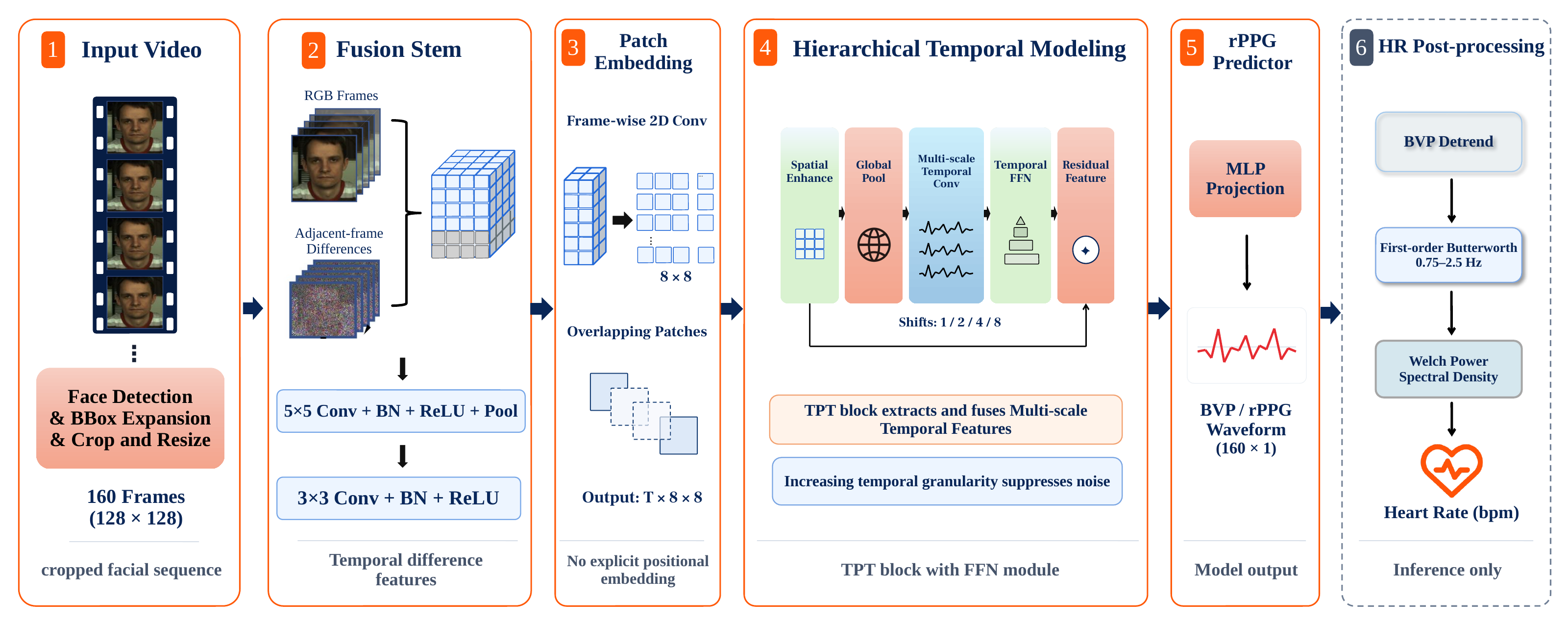 Supplied TinyHR pipeline schematic showing facial video input, feature extraction, waveform prediction, and heart-rate post-processing.